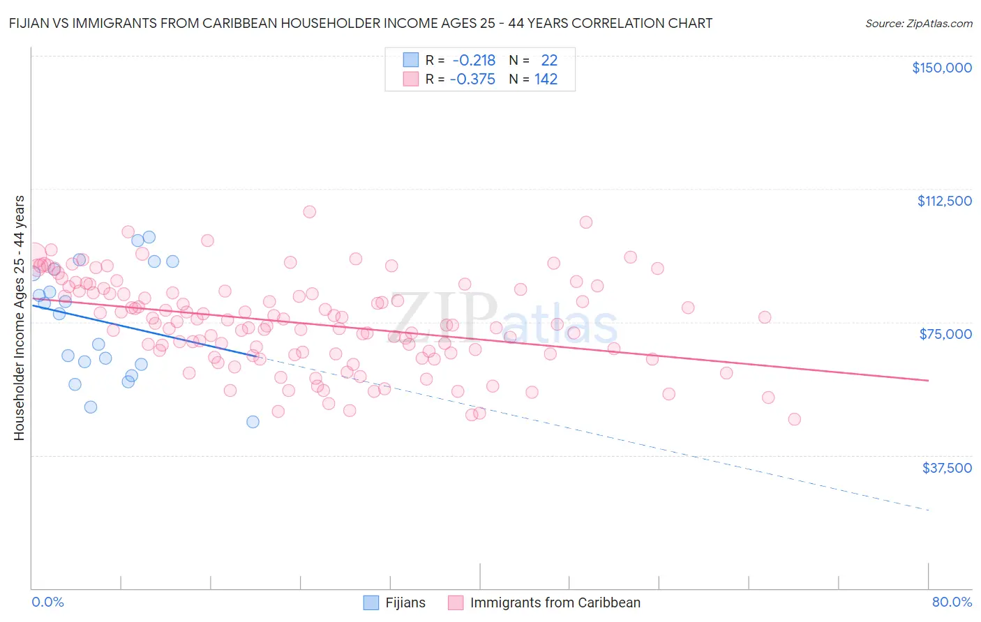 Fijian vs Immigrants from Caribbean Householder Income Ages 25 - 44 years