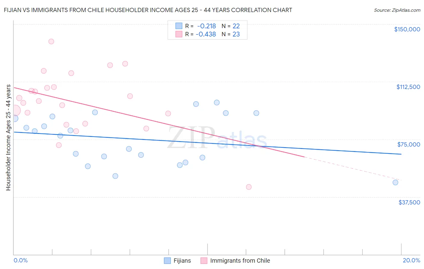 Fijian vs Immigrants from Chile Householder Income Ages 25 - 44 years