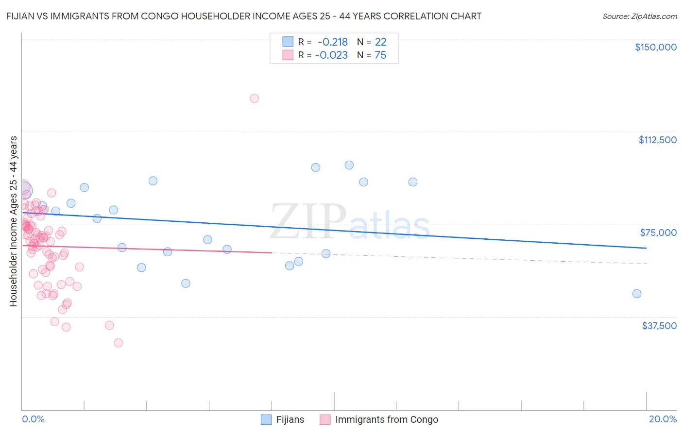 Fijian vs Immigrants from Congo Householder Income Ages 25 - 44 years