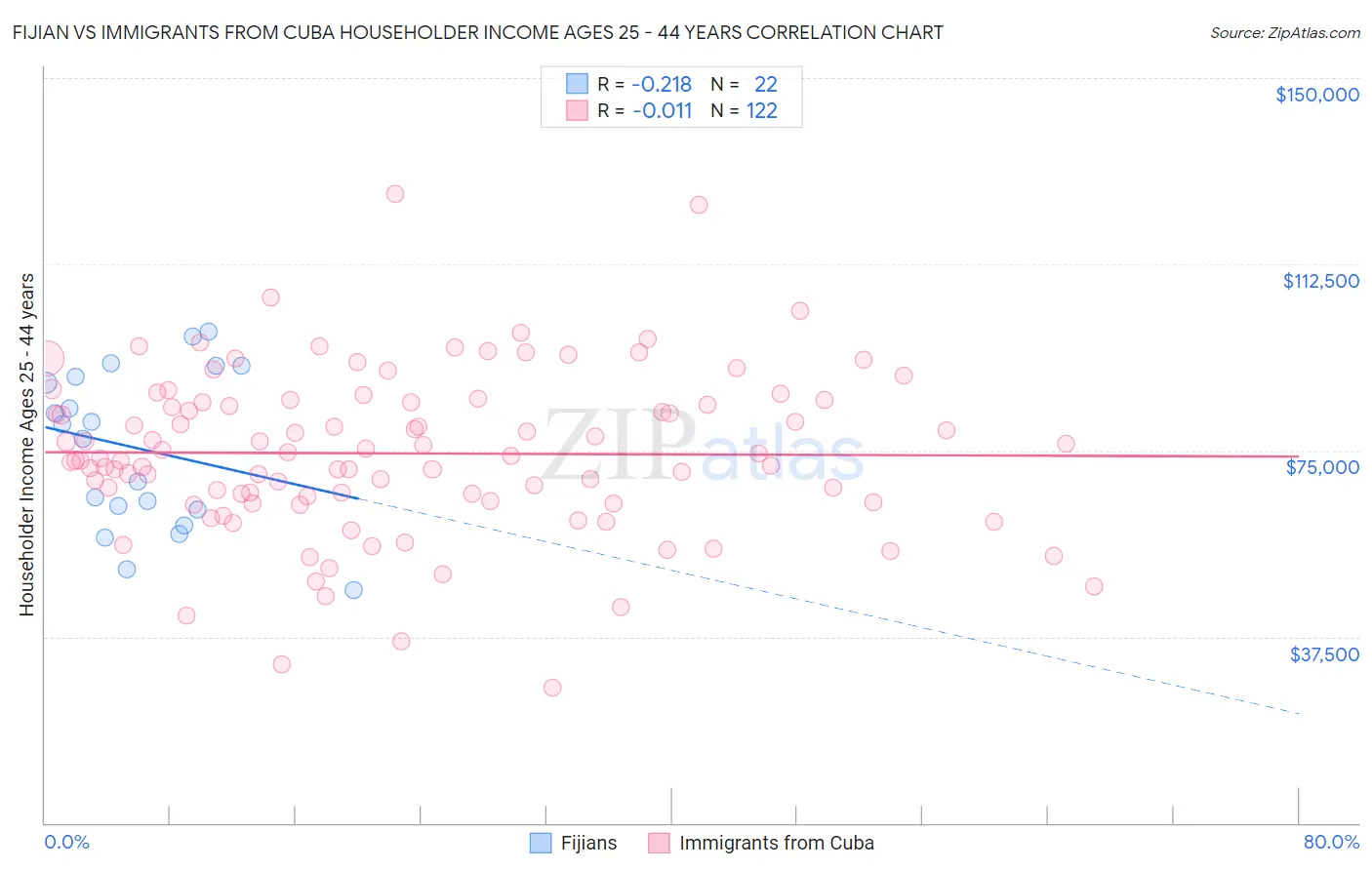 Fijian vs Immigrants from Cuba Householder Income Ages 25 - 44 years