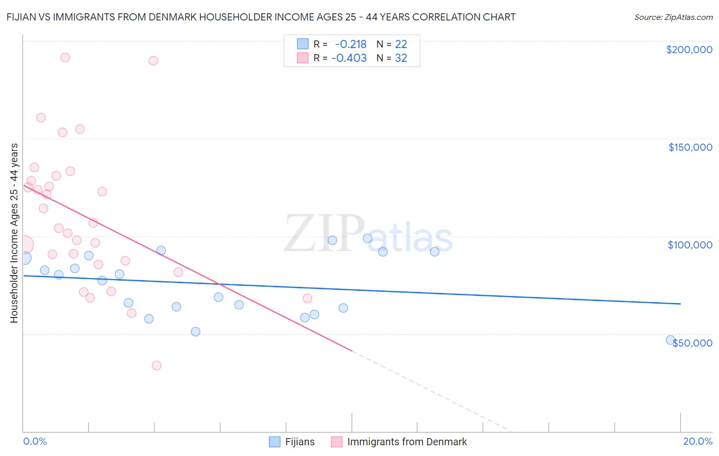 Fijian vs Immigrants from Denmark Householder Income Ages 25 - 44 years