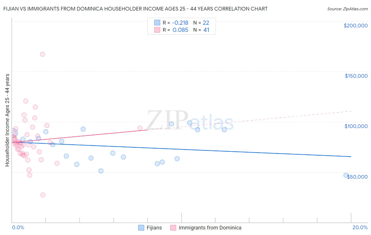 Fijian vs Immigrants from Dominica Householder Income Ages 25 - 44 years