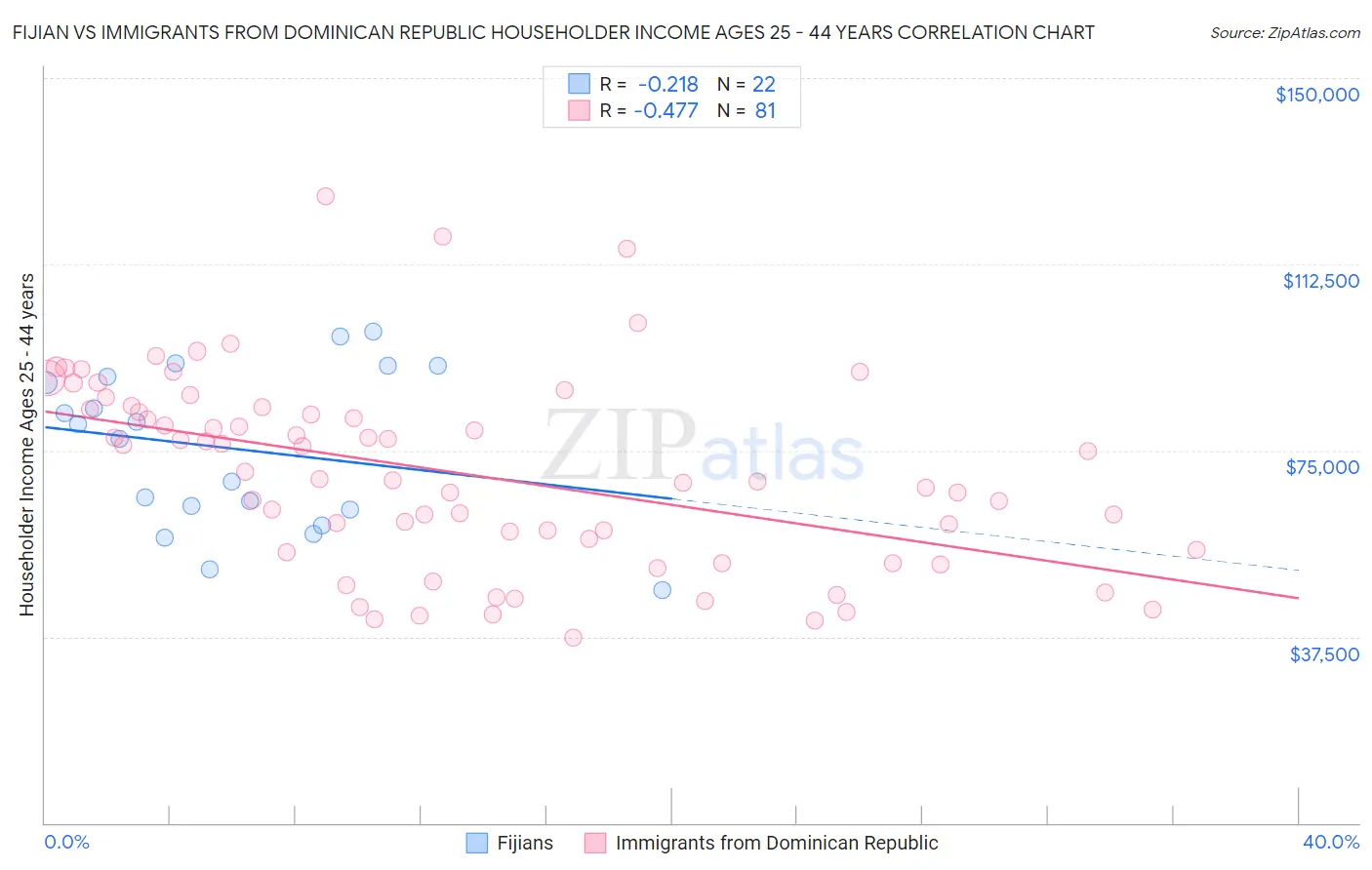 Fijian vs Immigrants from Dominican Republic Householder Income Ages 25 - 44 years