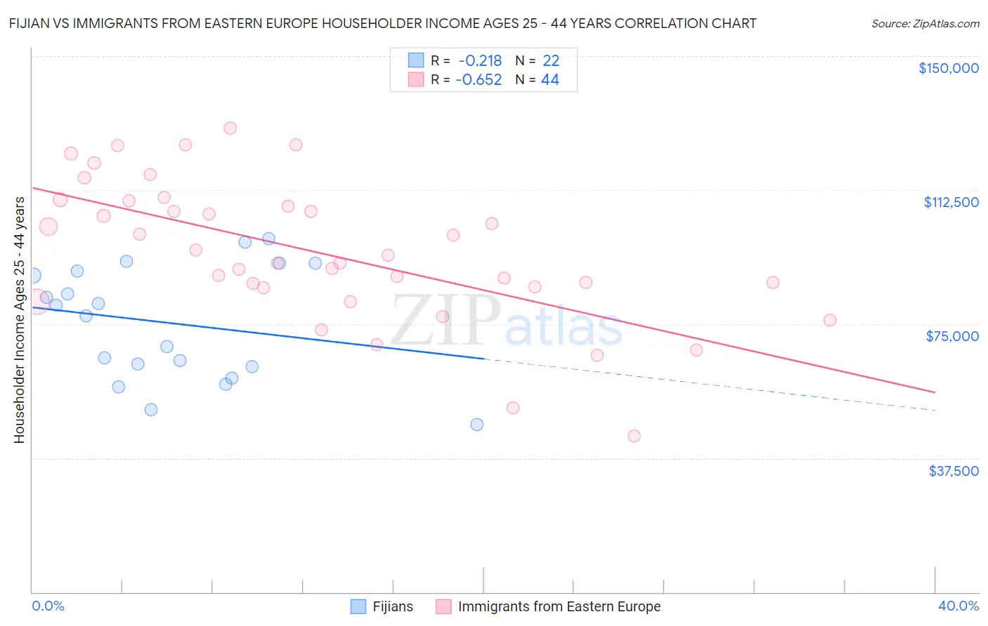 Fijian vs Immigrants from Eastern Europe Householder Income Ages 25 - 44 years