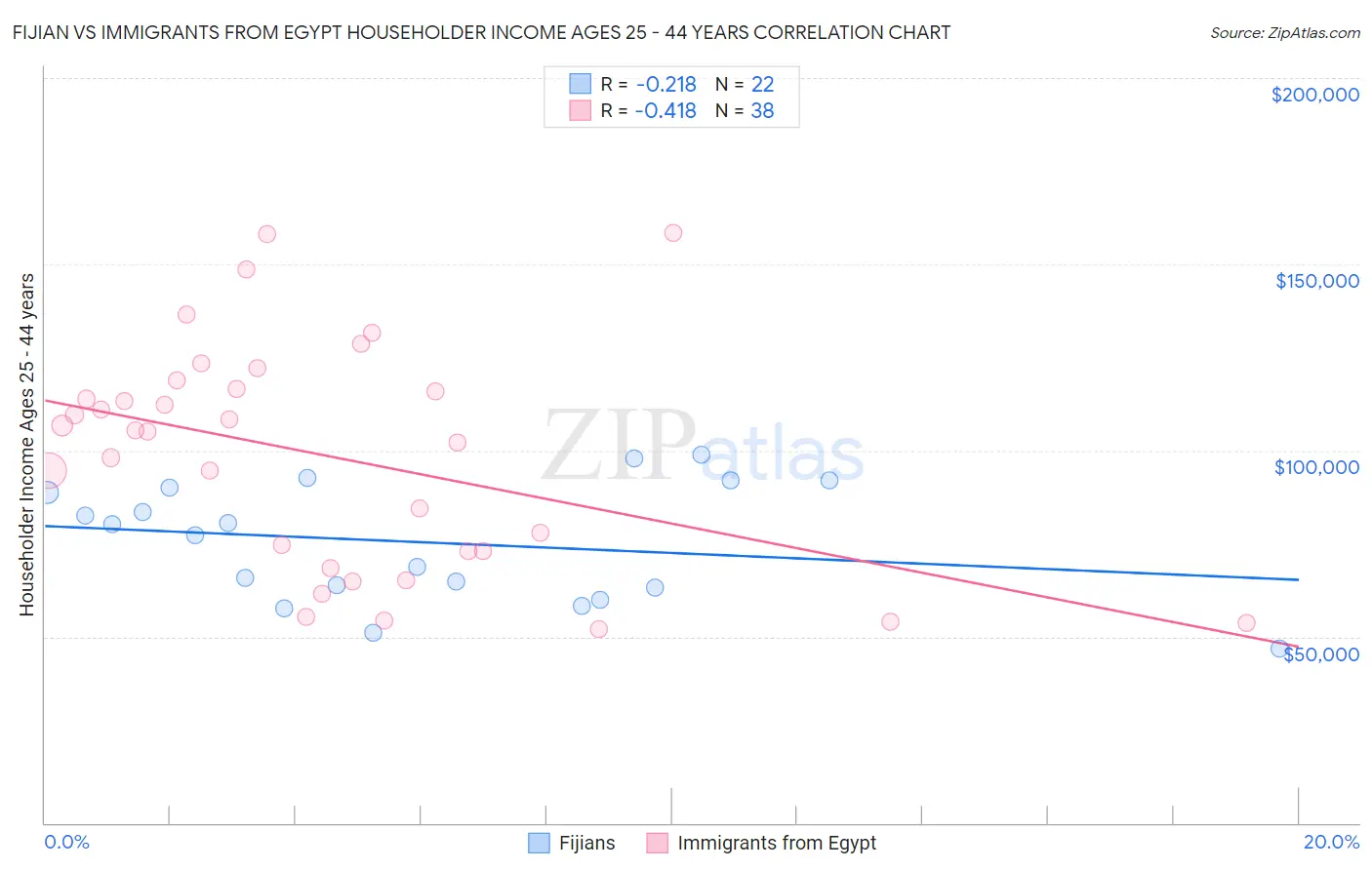 Fijian vs Immigrants from Egypt Householder Income Ages 25 - 44 years