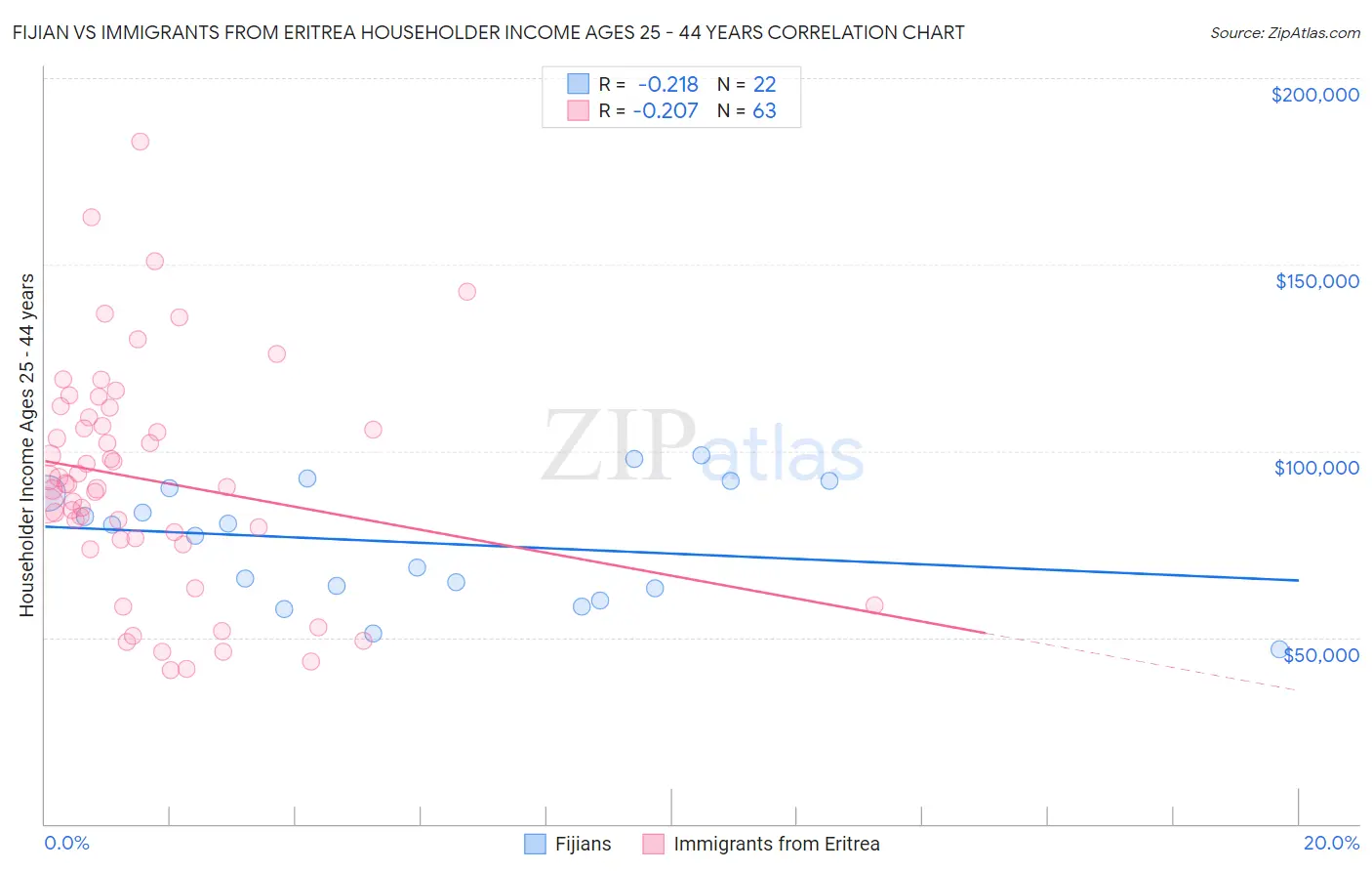 Fijian vs Immigrants from Eritrea Householder Income Ages 25 - 44 years
