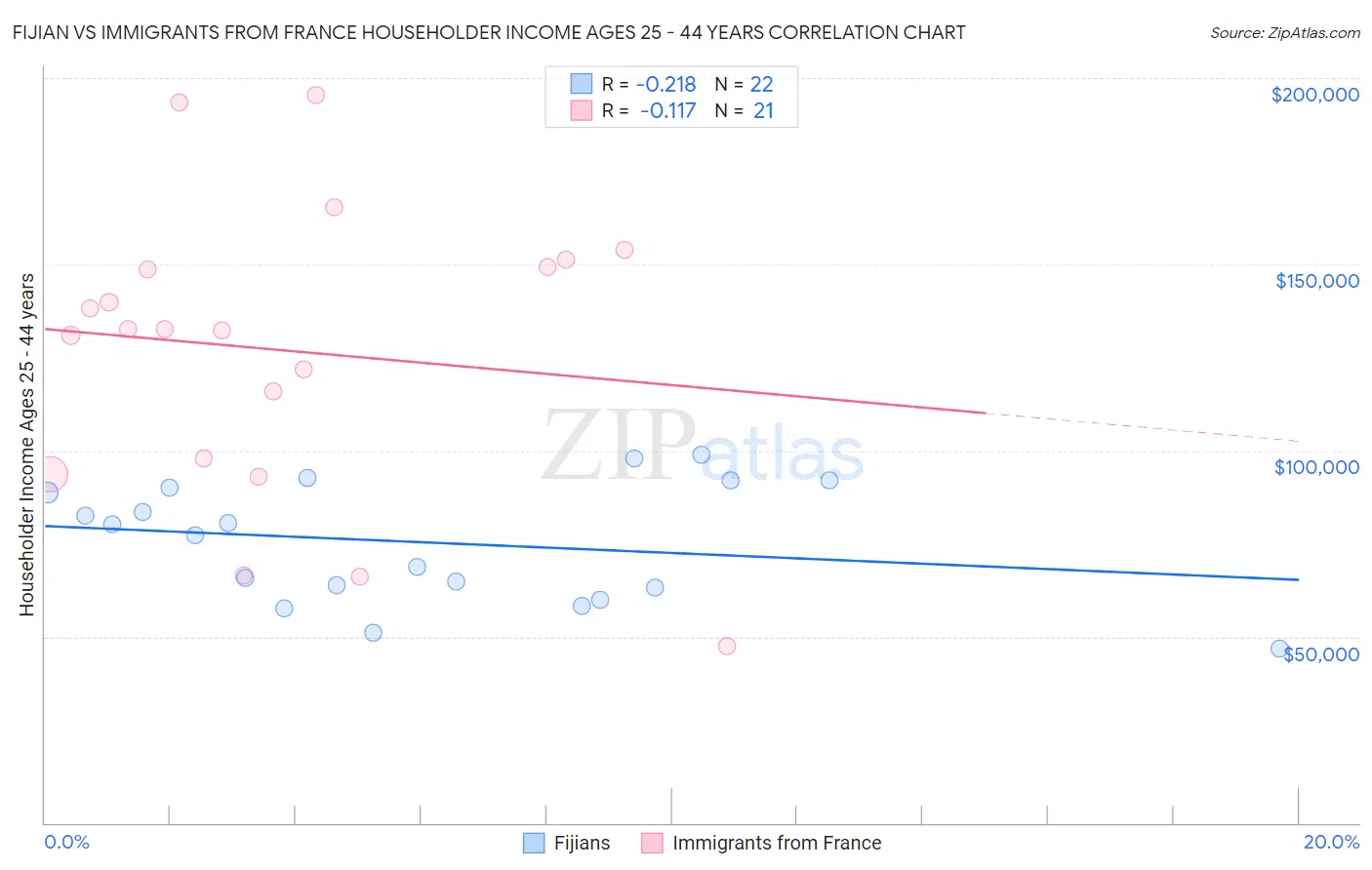 Fijian vs Immigrants from France Householder Income Ages 25 - 44 years