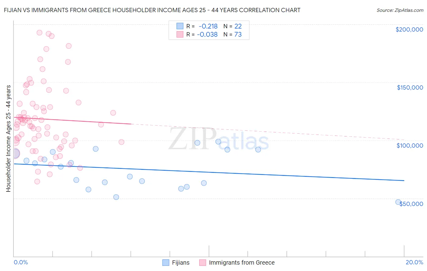 Fijian vs Immigrants from Greece Householder Income Ages 25 - 44 years