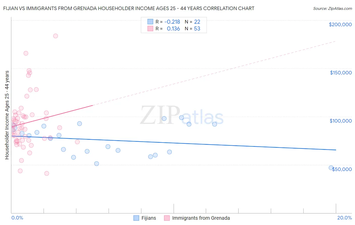 Fijian vs Immigrants from Grenada Householder Income Ages 25 - 44 years