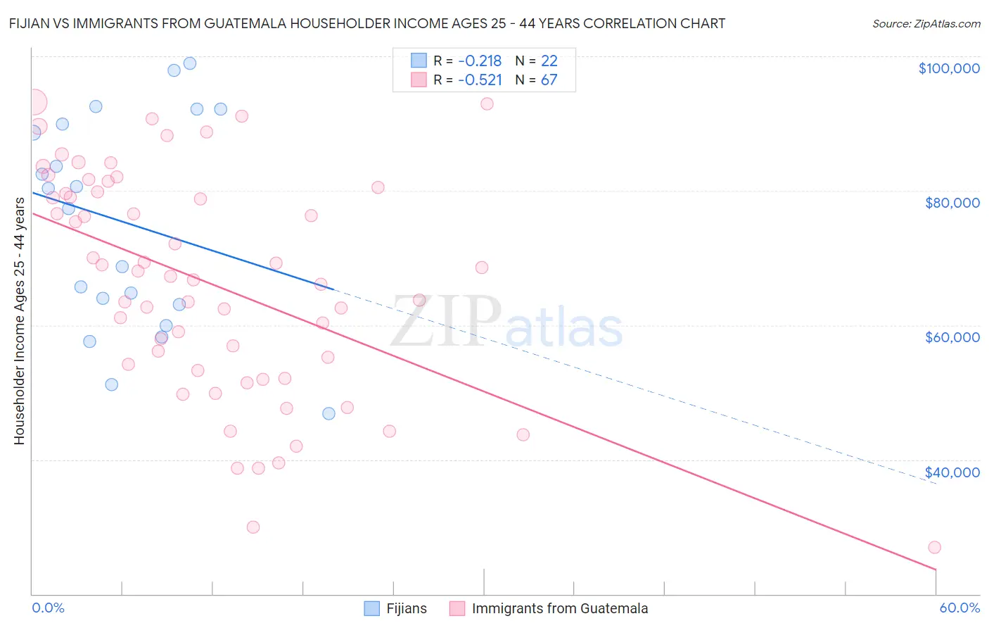 Fijian vs Immigrants from Guatemala Householder Income Ages 25 - 44 years
