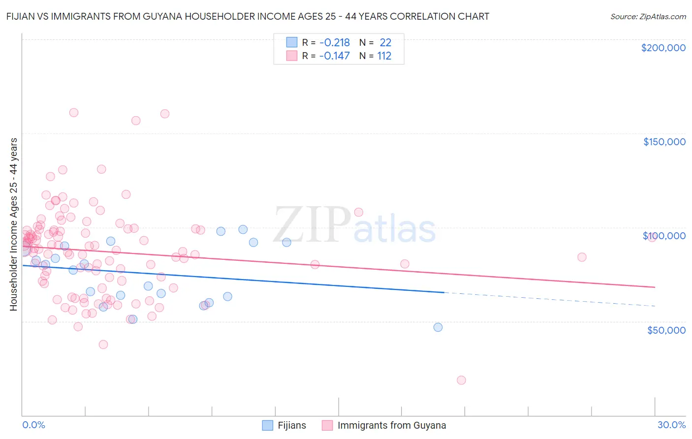 Fijian vs Immigrants from Guyana Householder Income Ages 25 - 44 years