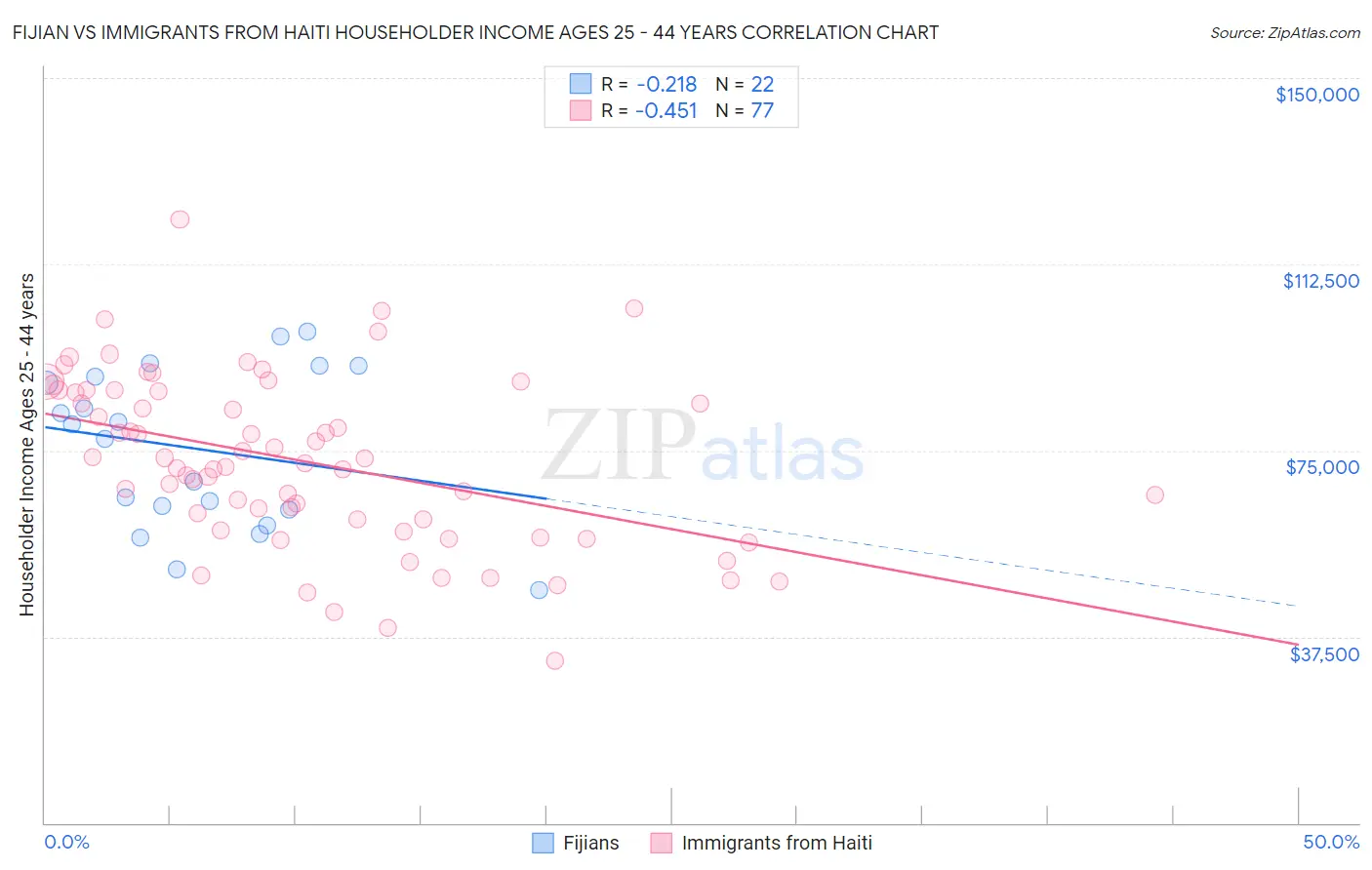 Fijian vs Immigrants from Haiti Householder Income Ages 25 - 44 years