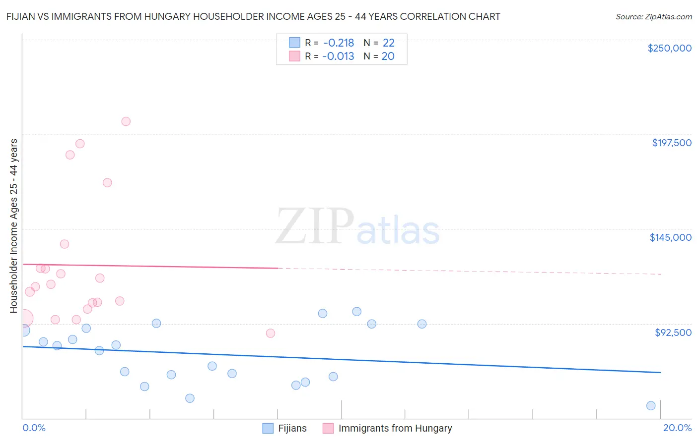 Fijian vs Immigrants from Hungary Householder Income Ages 25 - 44 years