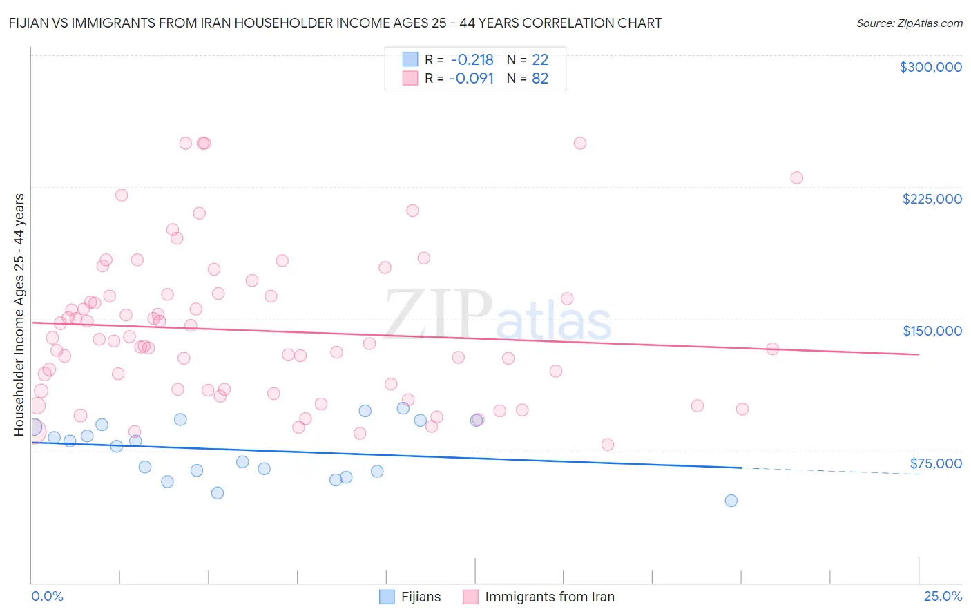 Fijian vs Immigrants from Iran Householder Income Ages 25 - 44 years