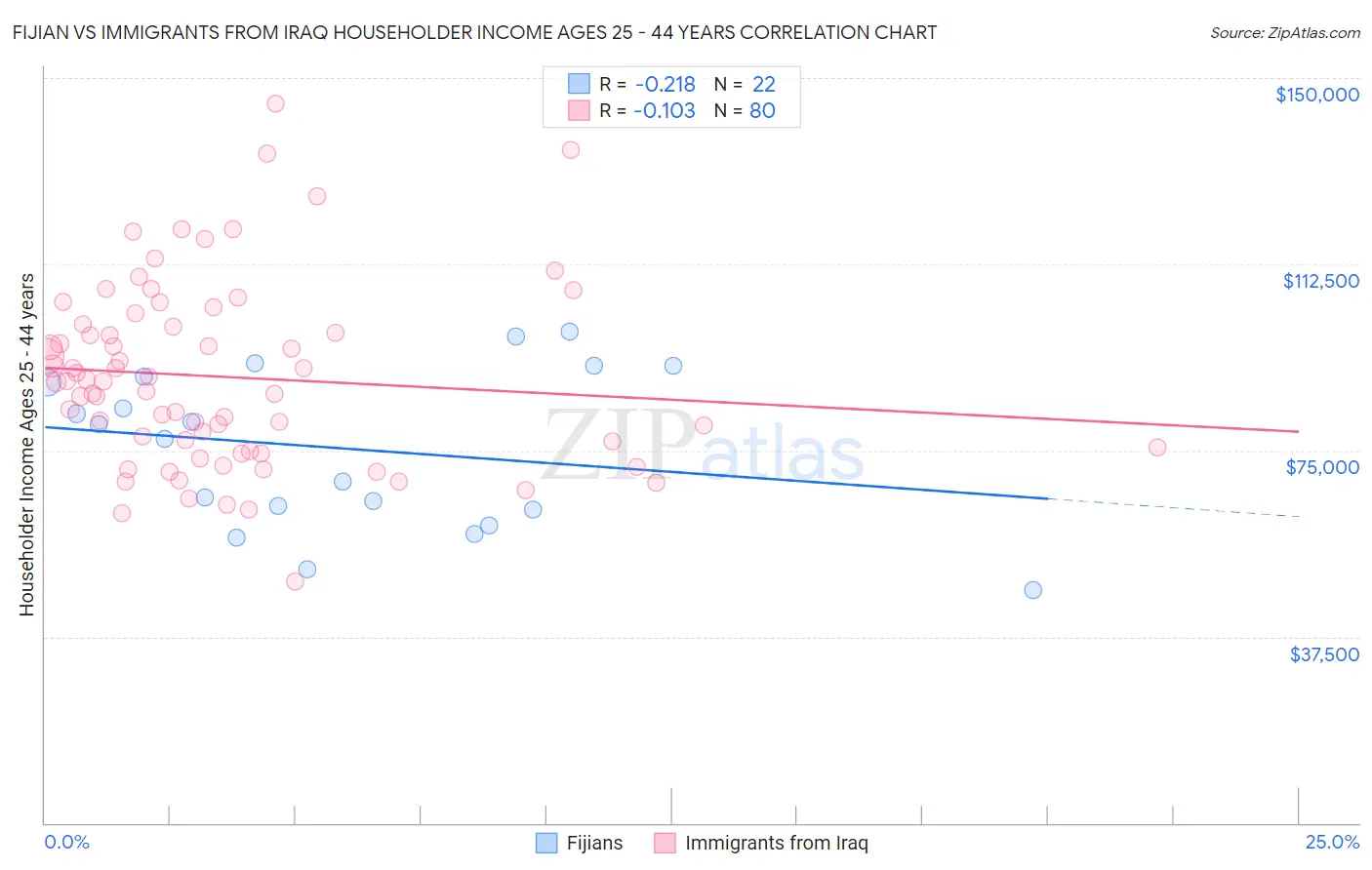 Fijian vs Immigrants from Iraq Householder Income Ages 25 - 44 years