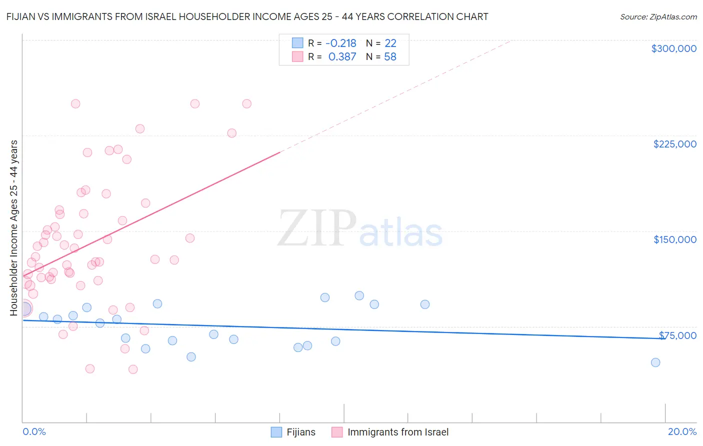 Fijian vs Immigrants from Israel Householder Income Ages 25 - 44 years