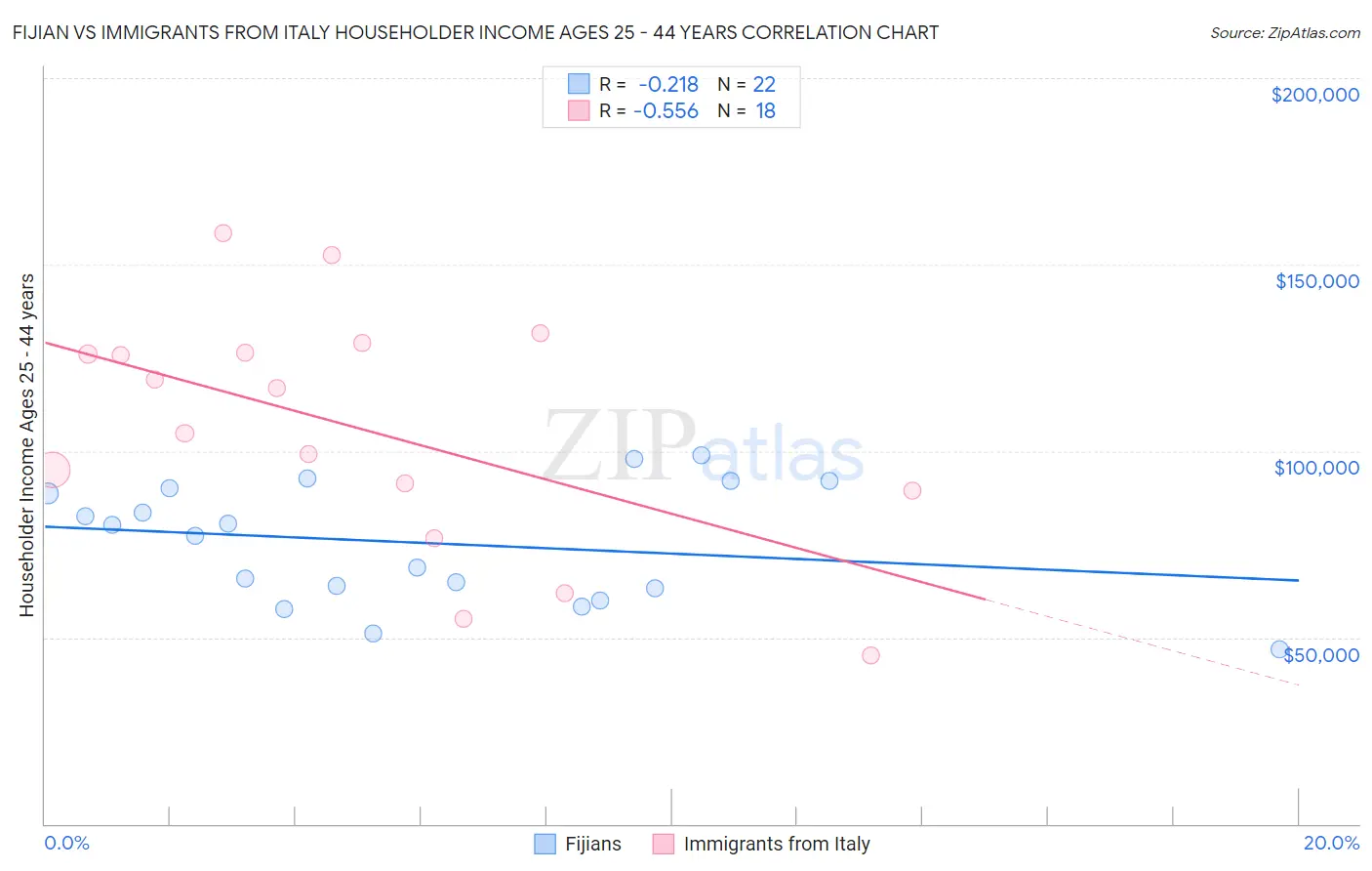 Fijian vs Immigrants from Italy Householder Income Ages 25 - 44 years