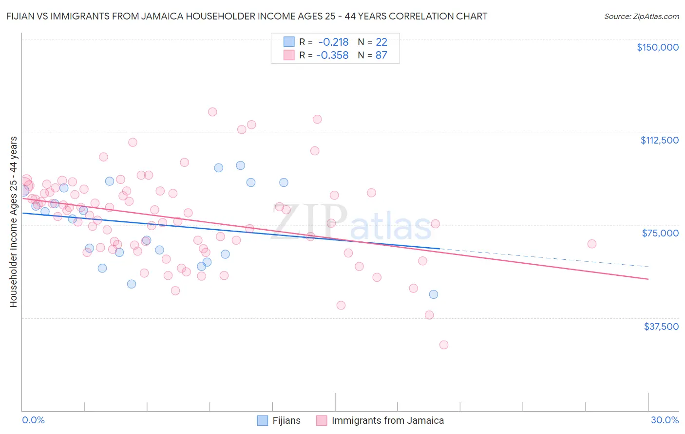 Fijian vs Immigrants from Jamaica Householder Income Ages 25 - 44 years