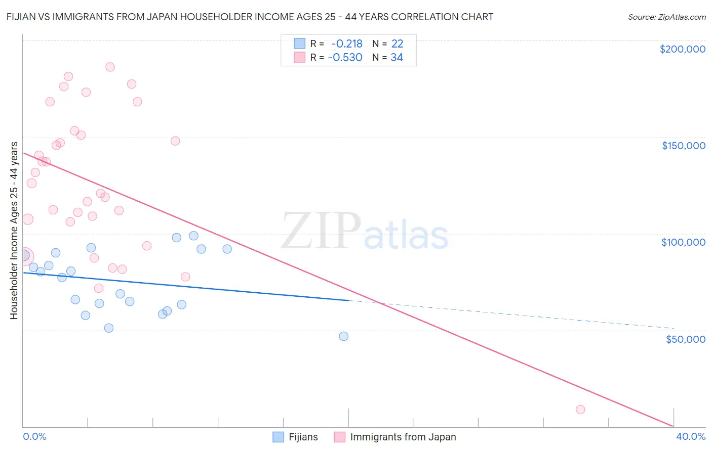 Fijian vs Immigrants from Japan Householder Income Ages 25 - 44 years