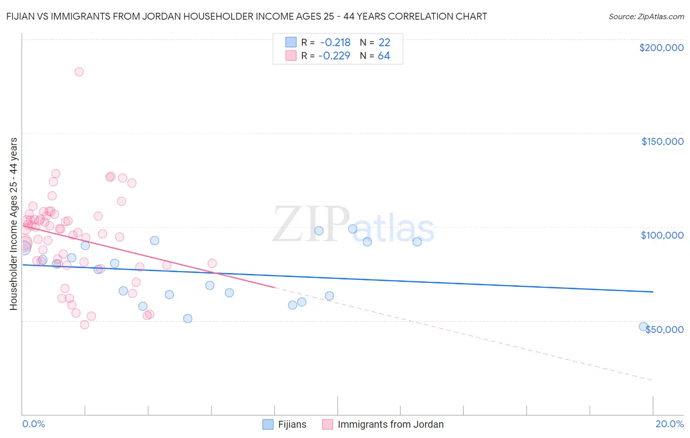 Fijian vs Immigrants from Jordan Householder Income Ages 25 - 44 years