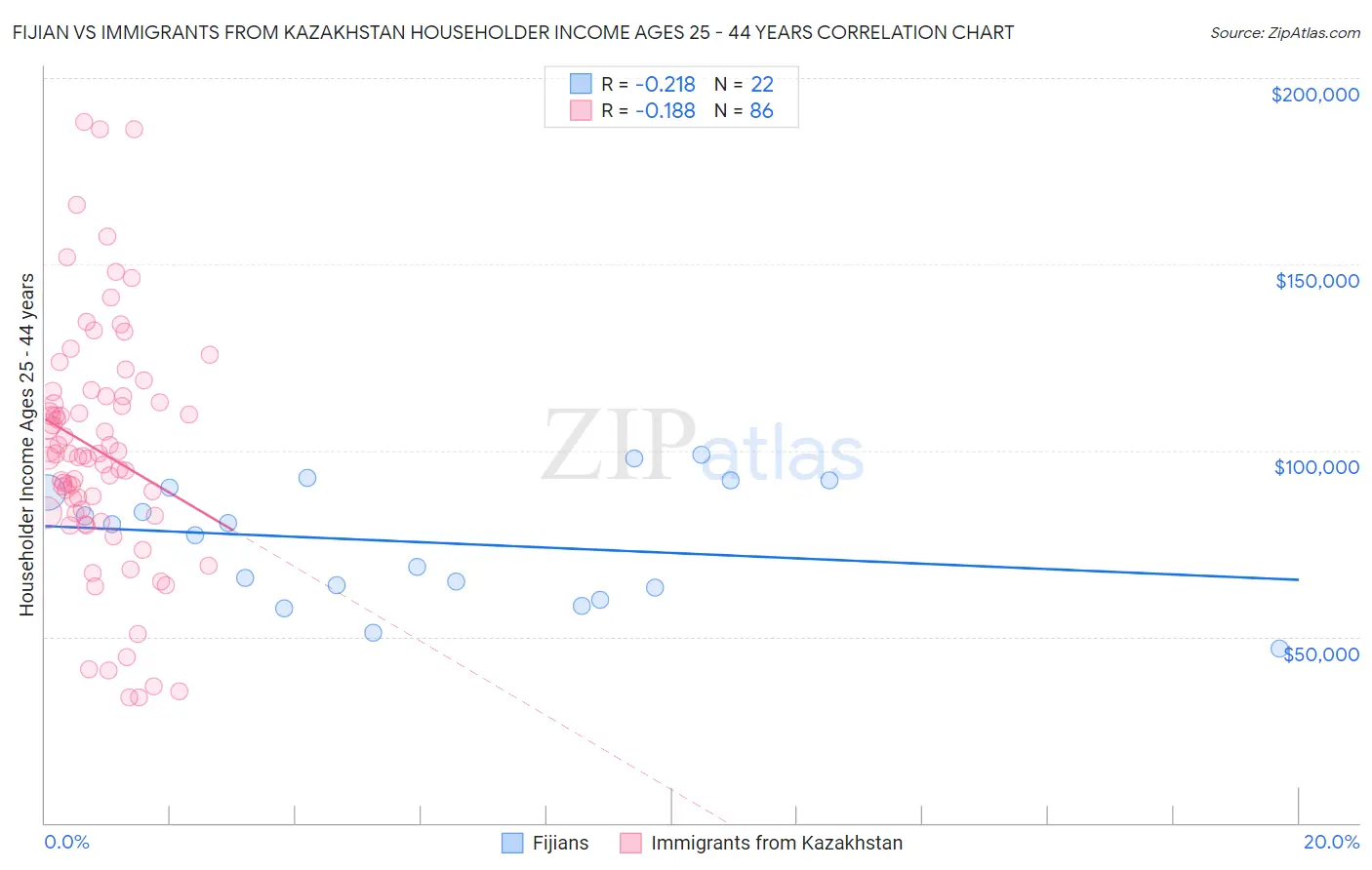 Fijian vs Immigrants from Kazakhstan Householder Income Ages 25 - 44 years