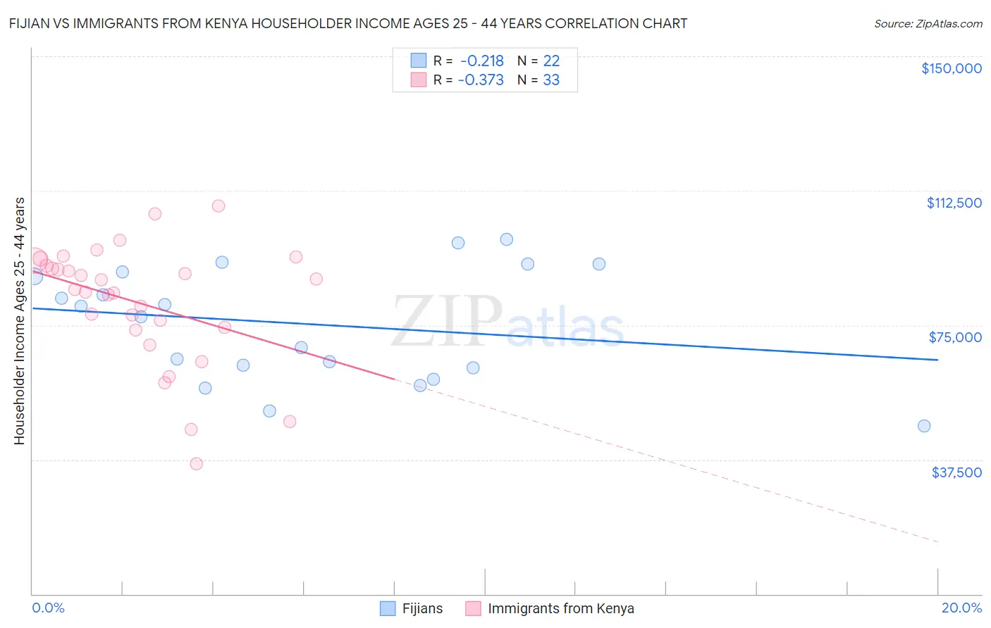 Fijian vs Immigrants from Kenya Householder Income Ages 25 - 44 years