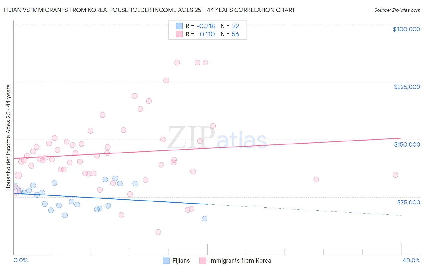 Fijian vs Immigrants from Korea Householder Income Ages 25 - 44 years