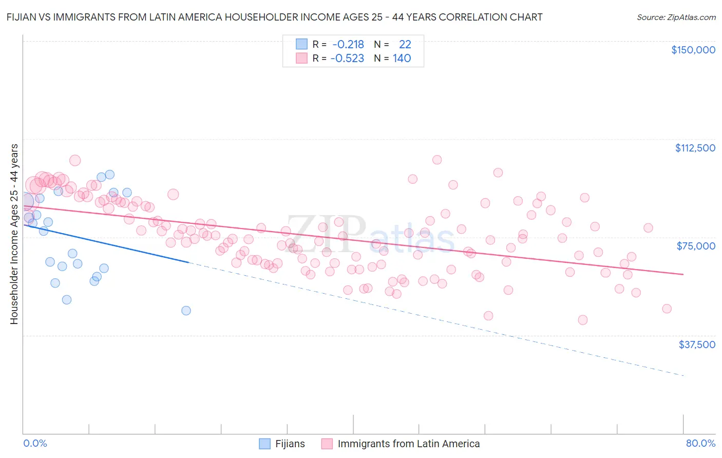 Fijian vs Immigrants from Latin America Householder Income Ages 25 - 44 years