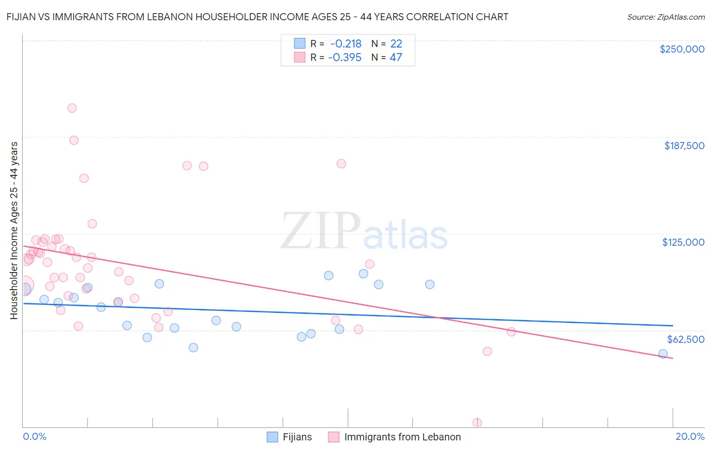 Fijian vs Immigrants from Lebanon Householder Income Ages 25 - 44 years