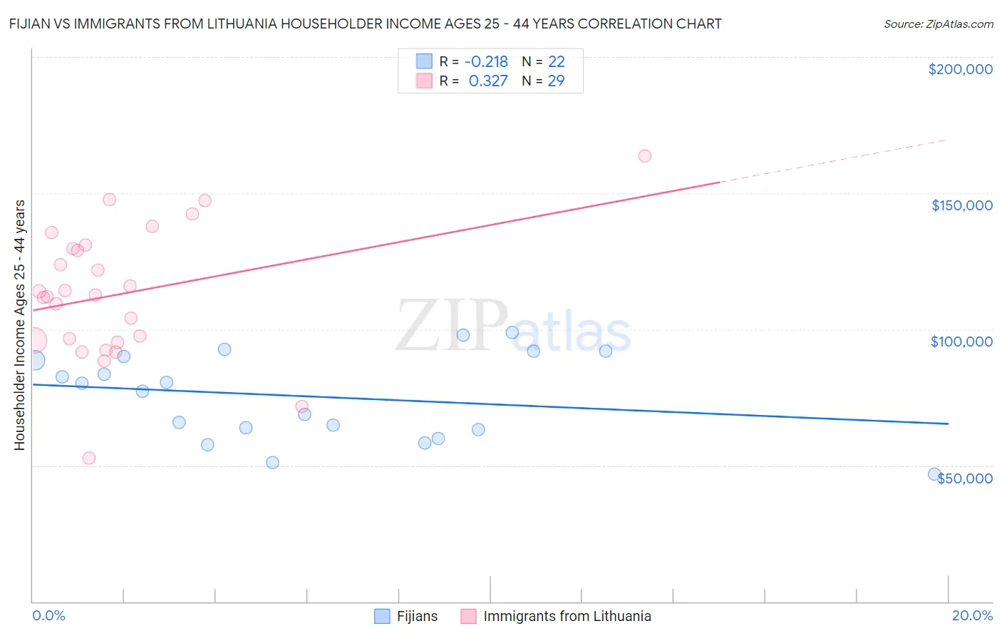 Fijian vs Immigrants from Lithuania Householder Income Ages 25 - 44 years