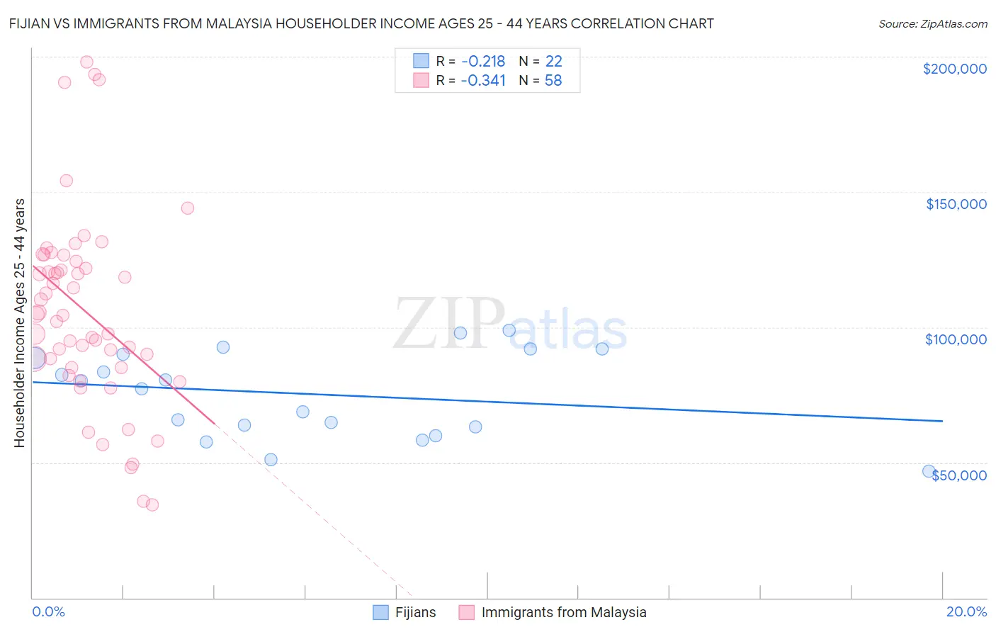 Fijian vs Immigrants from Malaysia Householder Income Ages 25 - 44 years