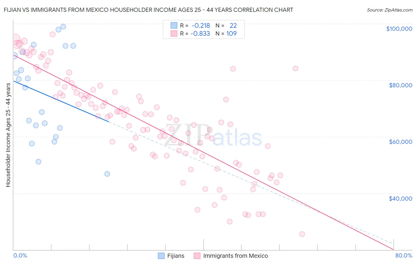 Fijian vs Immigrants from Mexico Householder Income Ages 25 - 44 years