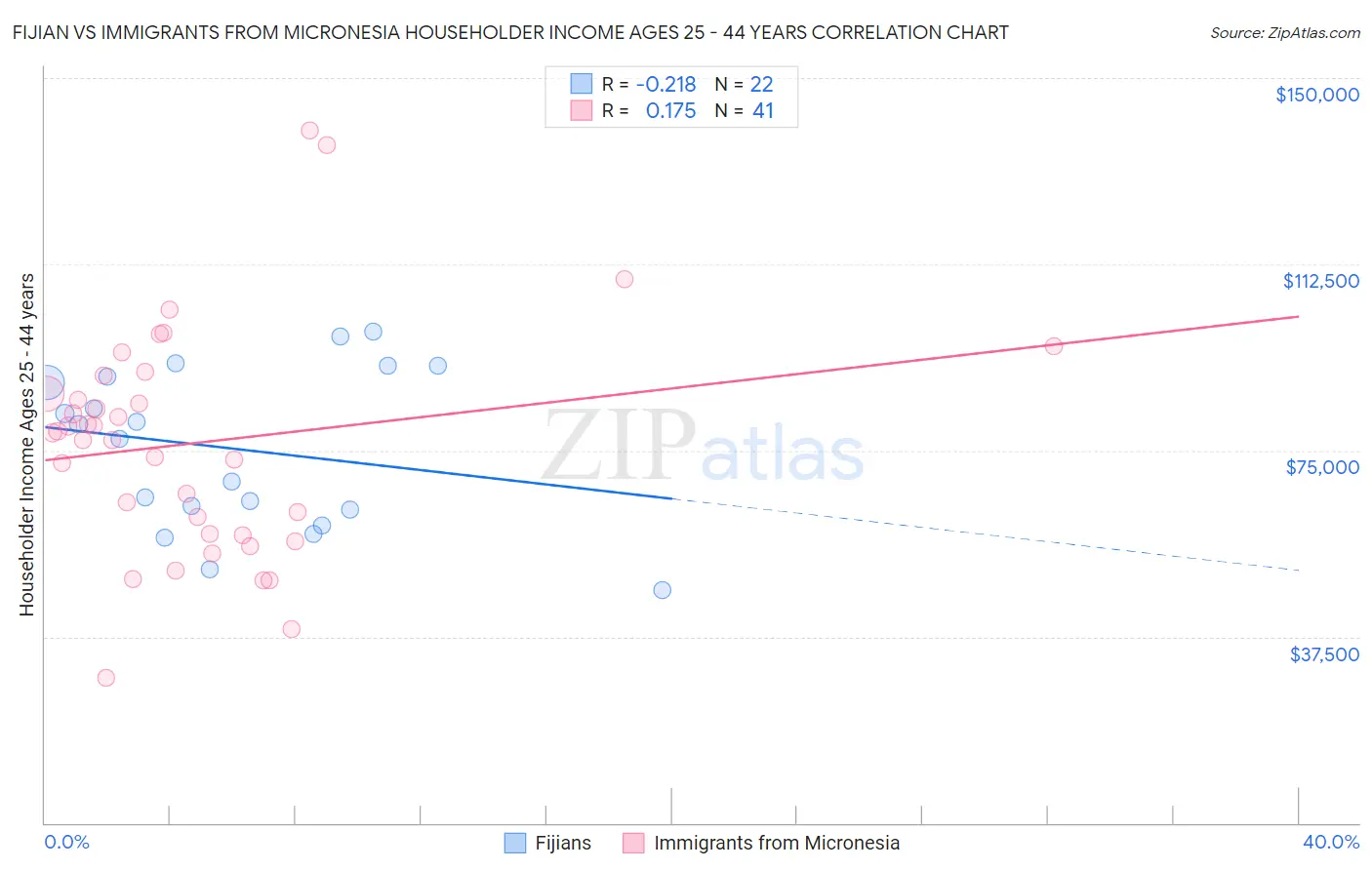 Fijian vs Immigrants from Micronesia Householder Income Ages 25 - 44 years