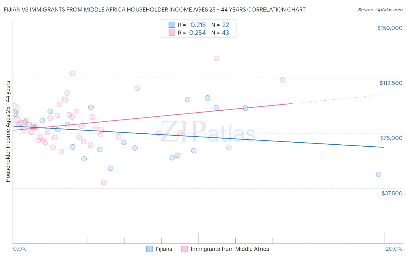 Fijian vs Immigrants from Middle Africa Householder Income Ages 25 - 44 years