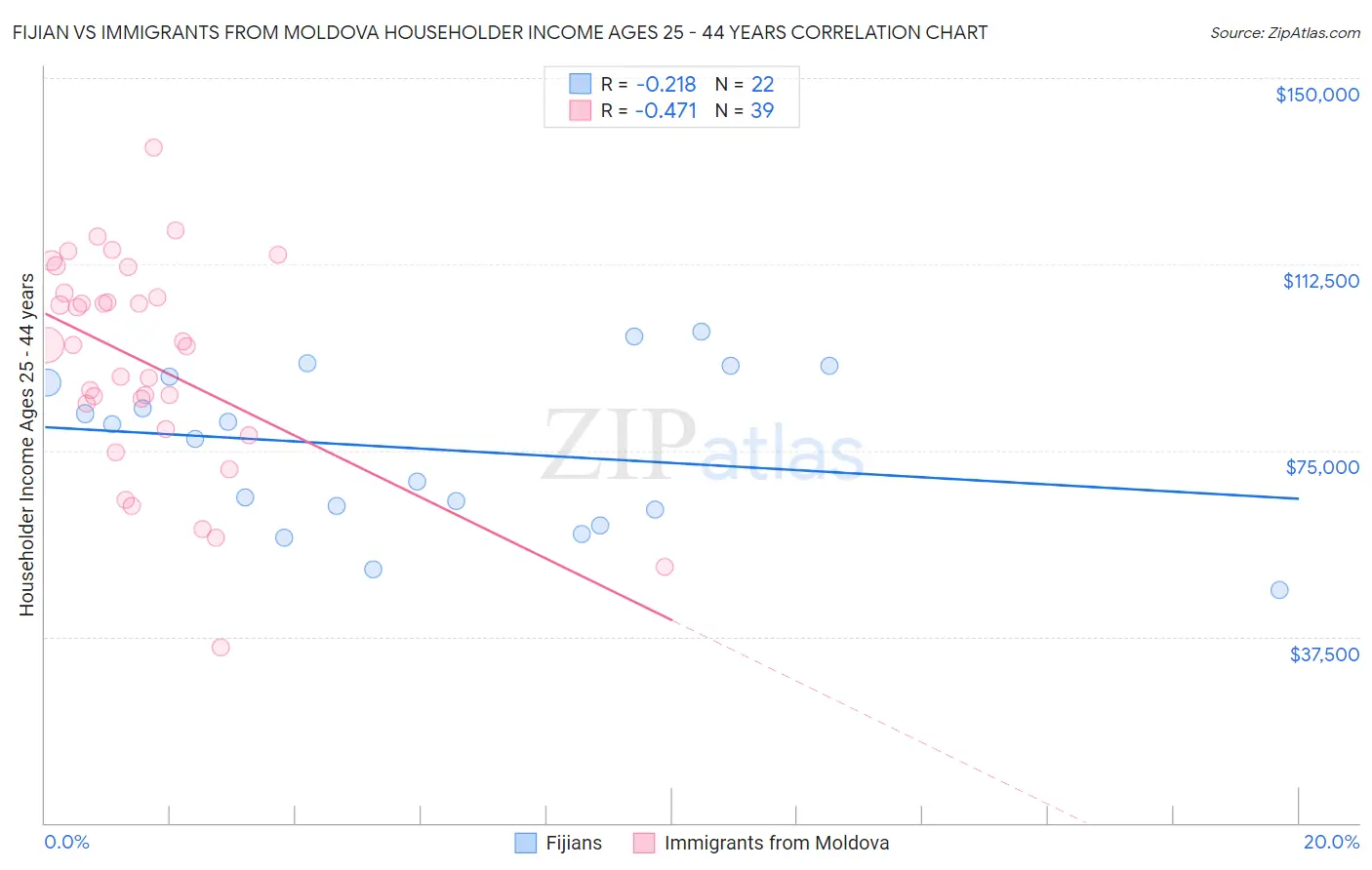 Fijian vs Immigrants from Moldova Householder Income Ages 25 - 44 years