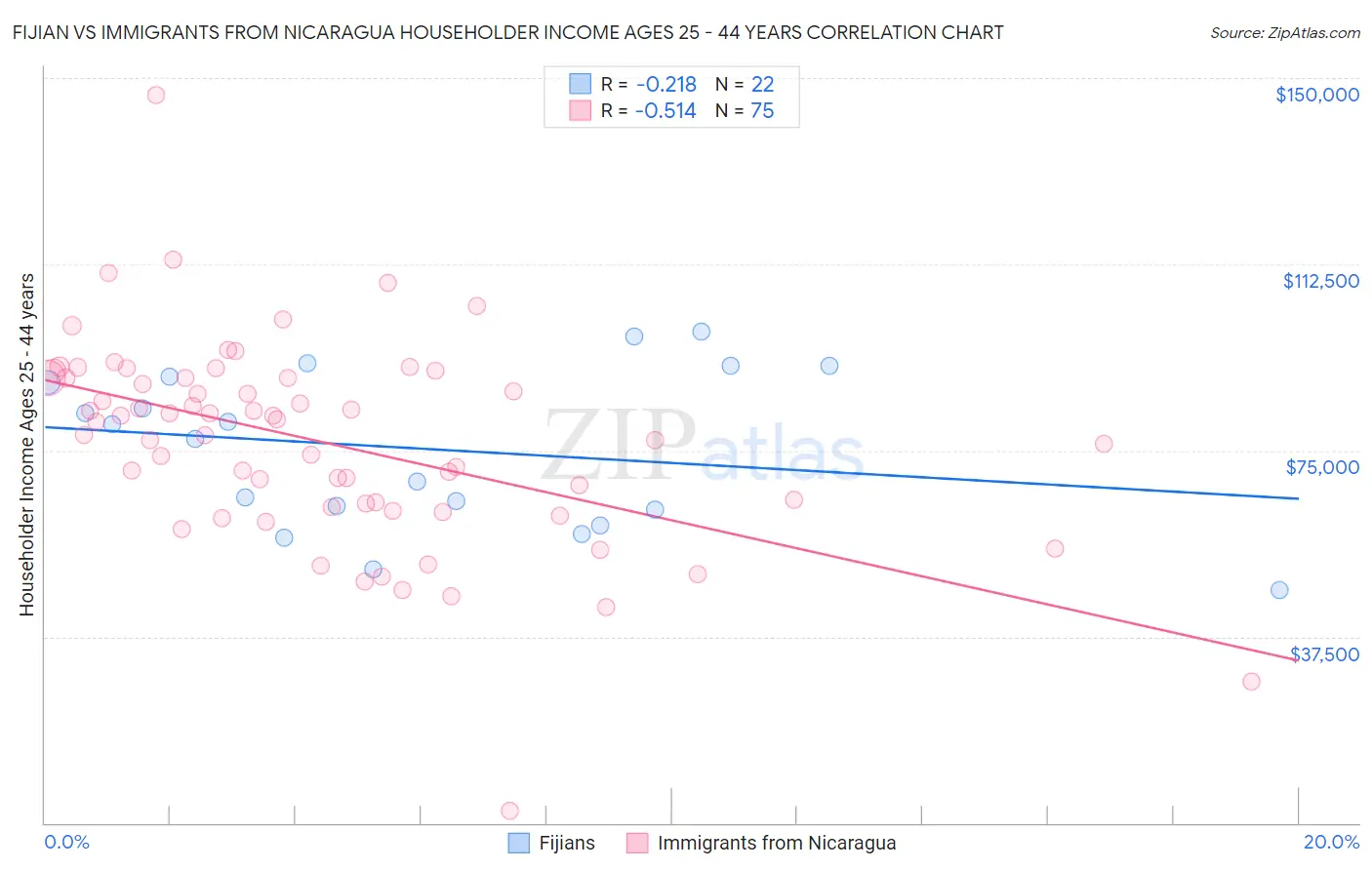 Fijian vs Immigrants from Nicaragua Householder Income Ages 25 - 44 years