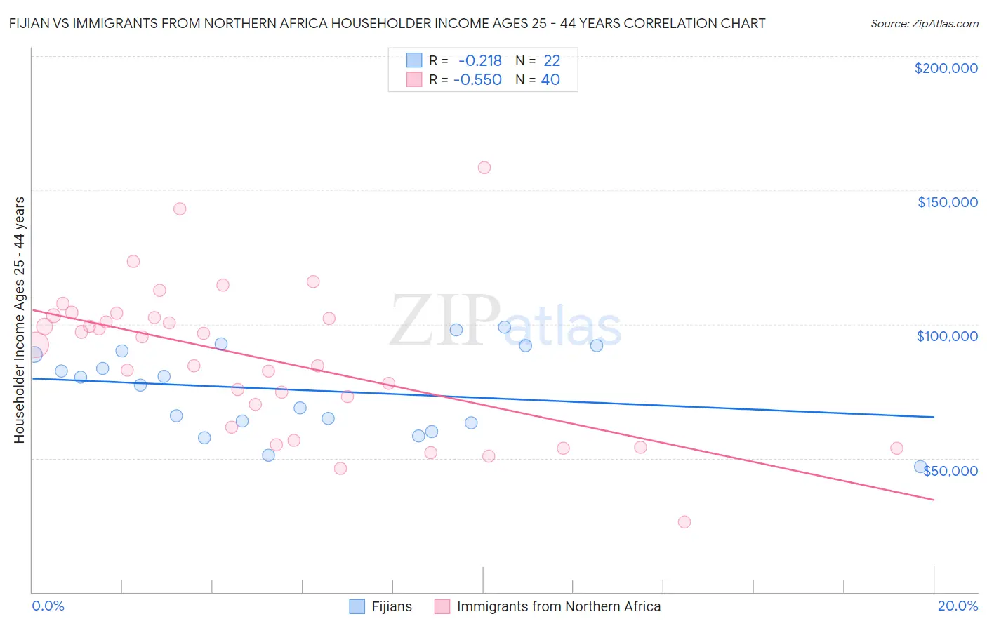 Fijian vs Immigrants from Northern Africa Householder Income Ages 25 - 44 years