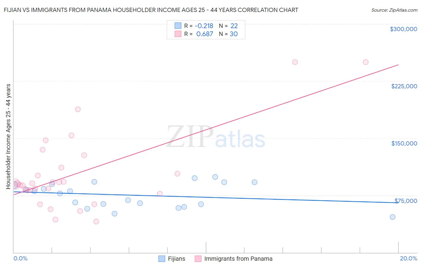 Fijian vs Immigrants from Panama Householder Income Ages 25 - 44 years