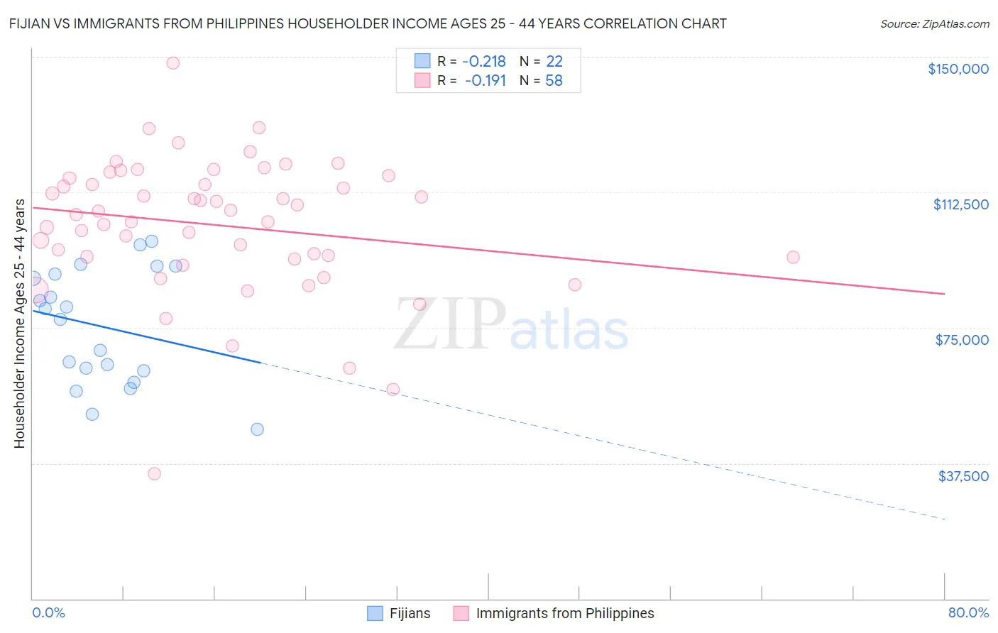 Fijian vs Immigrants from Philippines Householder Income Ages 25 - 44 years