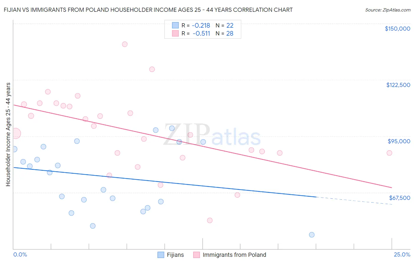 Fijian vs Immigrants from Poland Householder Income Ages 25 - 44 years