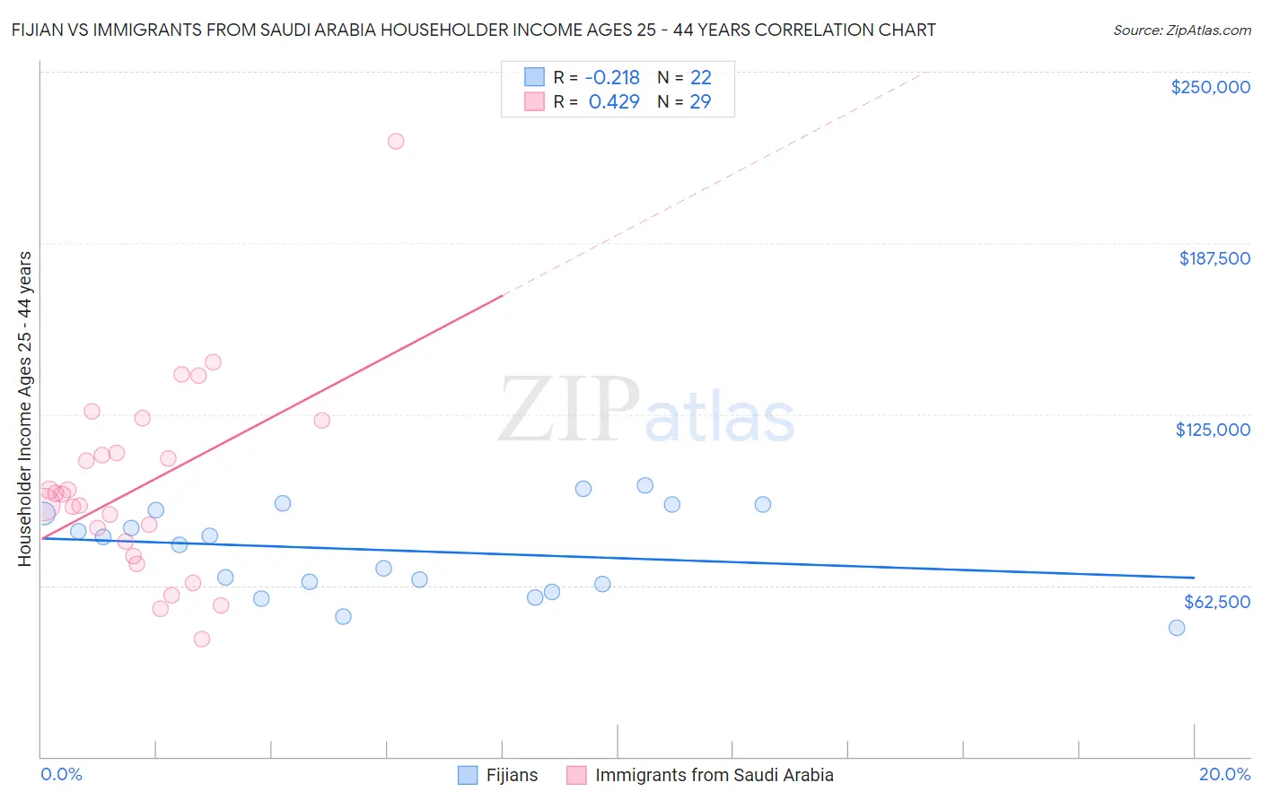 Fijian vs Immigrants from Saudi Arabia Householder Income Ages 25 - 44 years