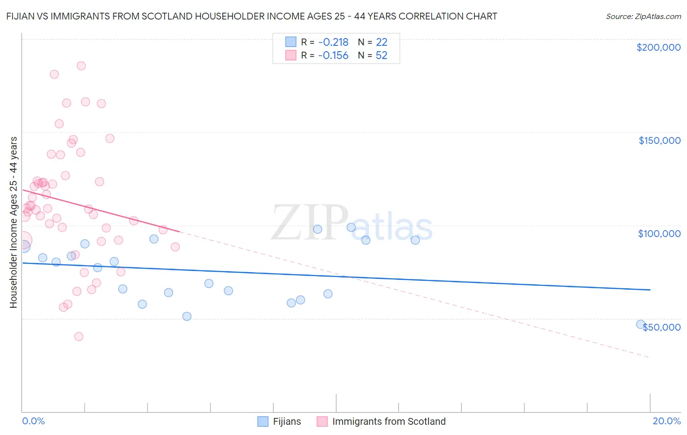 Fijian vs Immigrants from Scotland Householder Income Ages 25 - 44 years