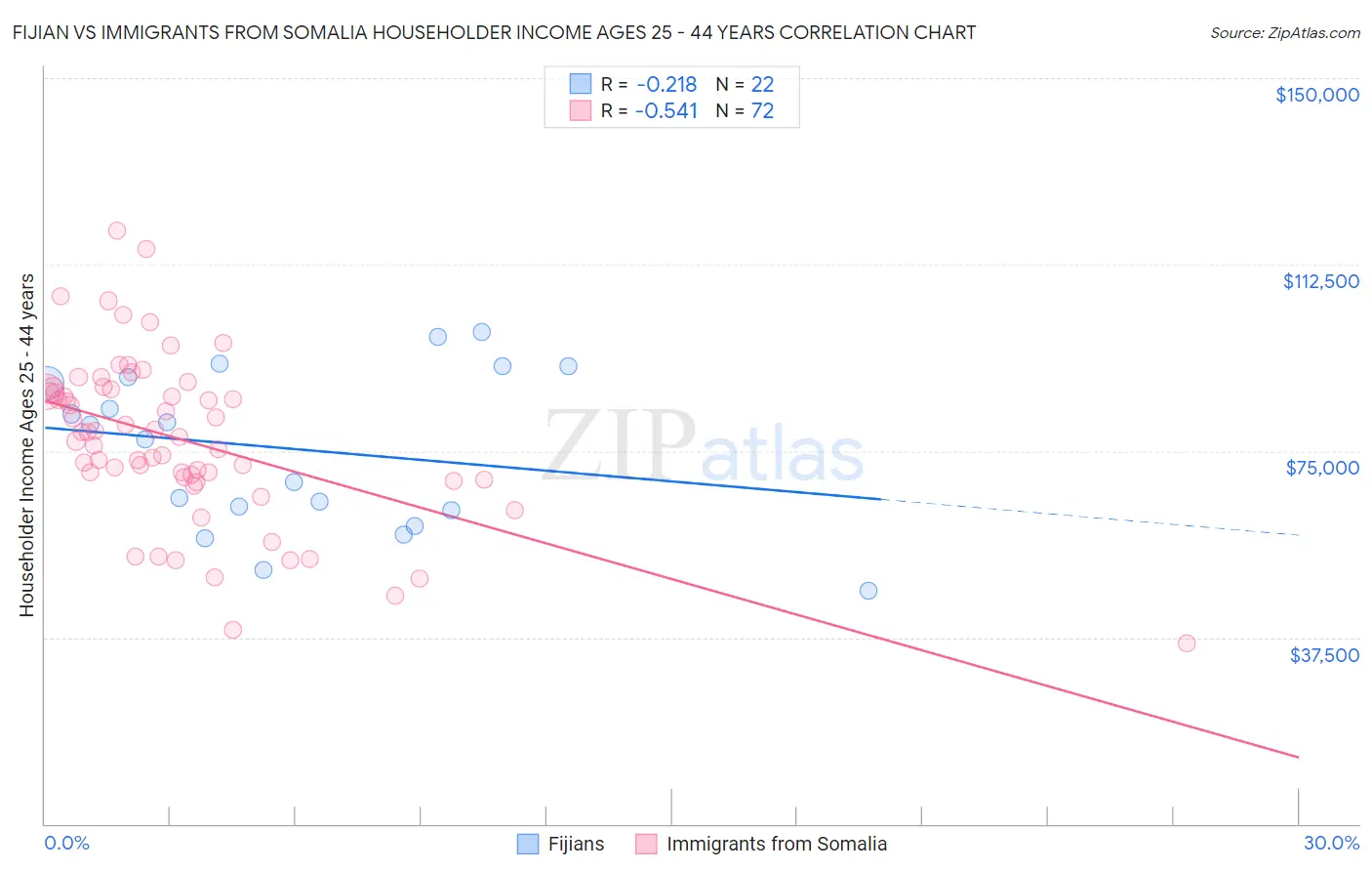 Fijian vs Immigrants from Somalia Householder Income Ages 25 - 44 years