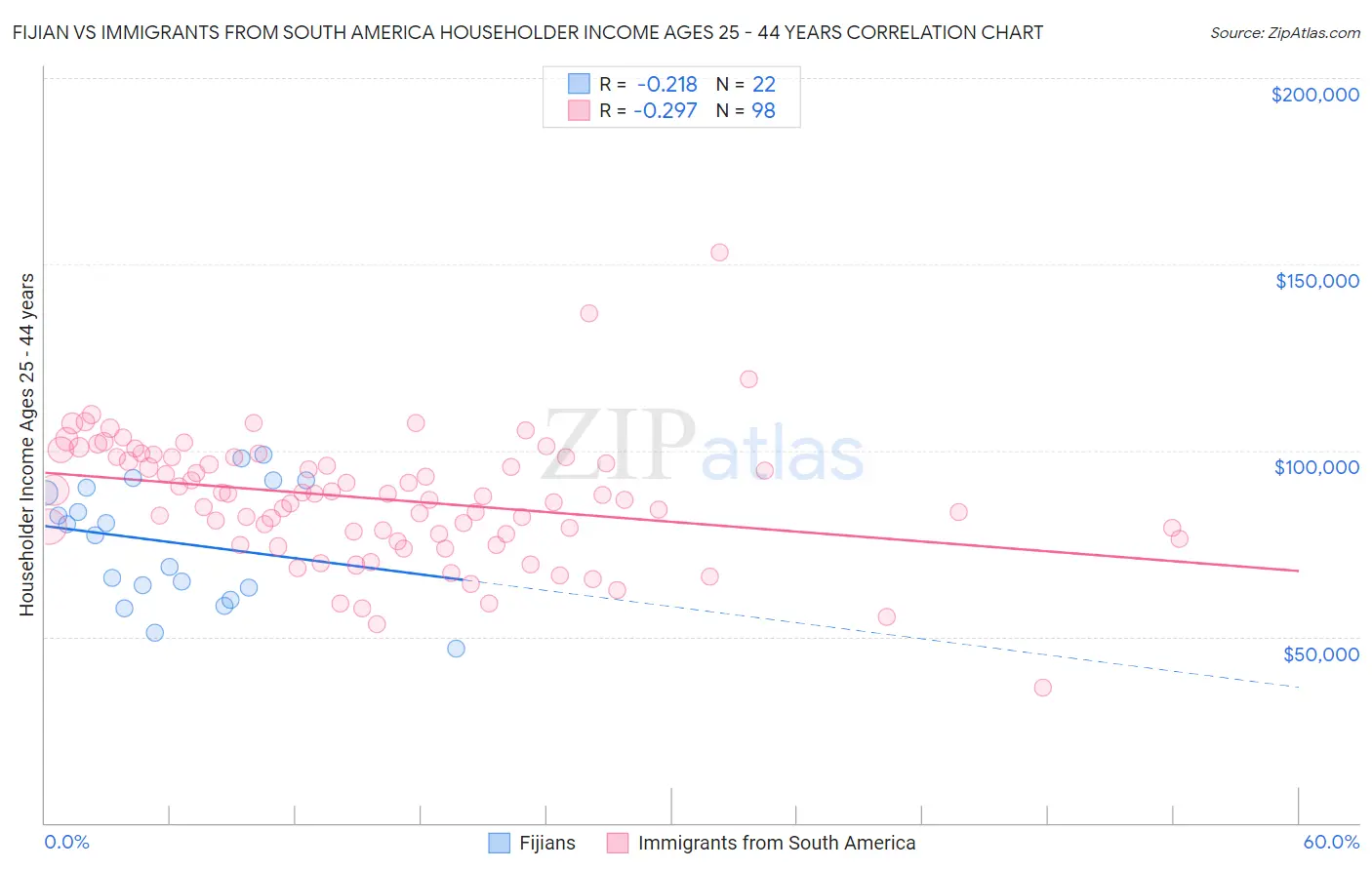 Fijian vs Immigrants from South America Householder Income Ages 25 - 44 years