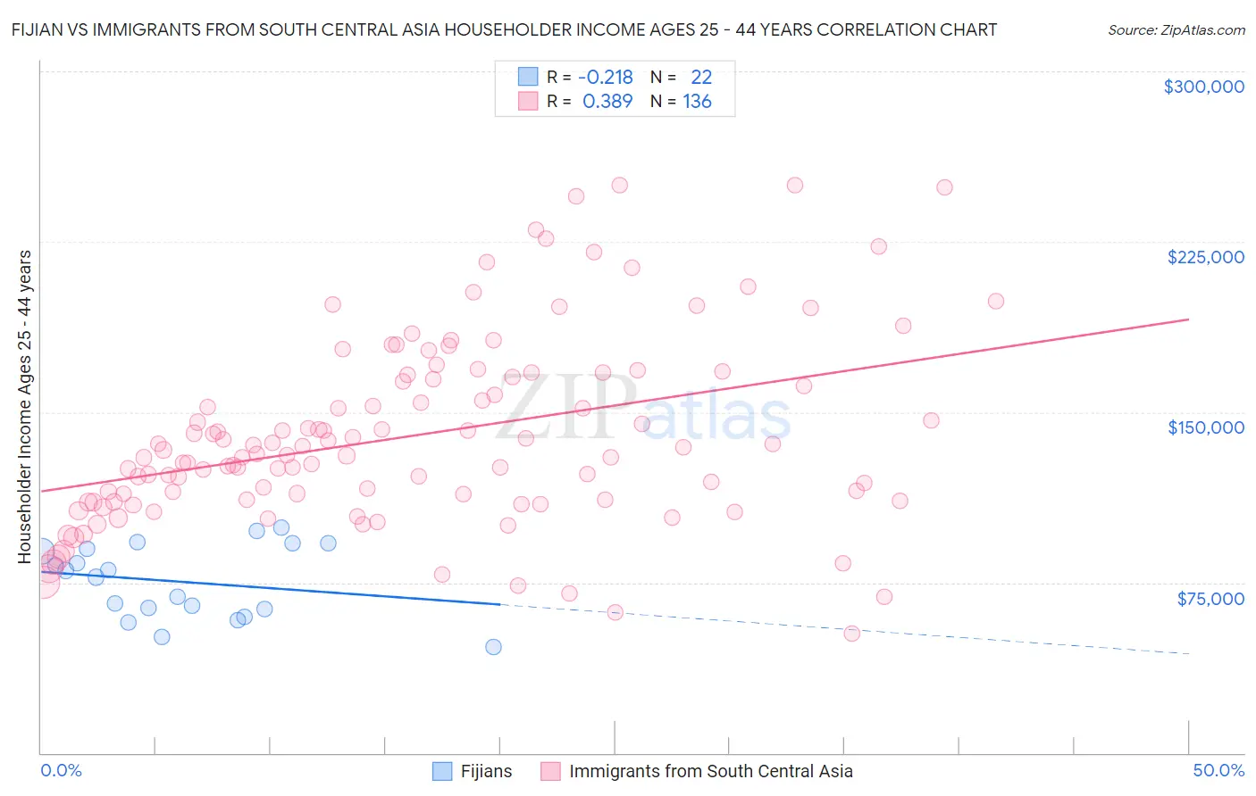 Fijian vs Immigrants from South Central Asia Householder Income Ages 25 - 44 years