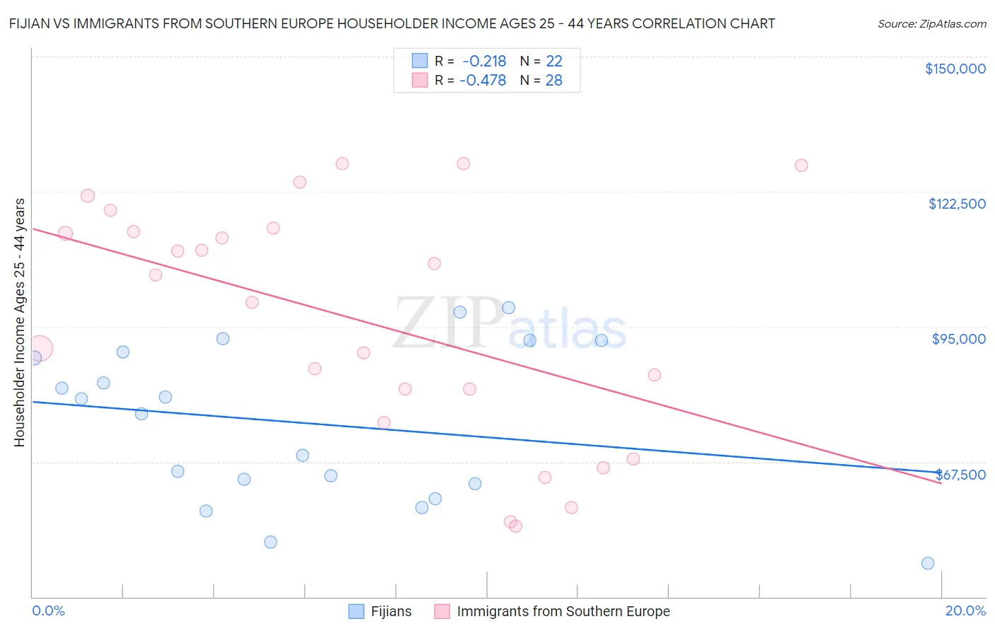 Fijian vs Immigrants from Southern Europe Householder Income Ages 25 - 44 years