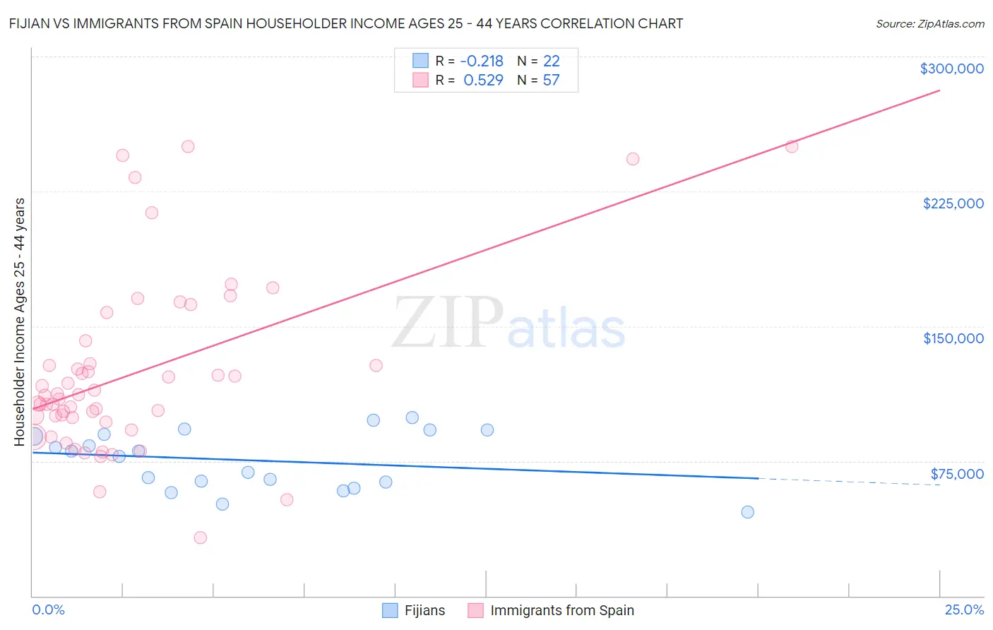 Fijian vs Immigrants from Spain Householder Income Ages 25 - 44 years