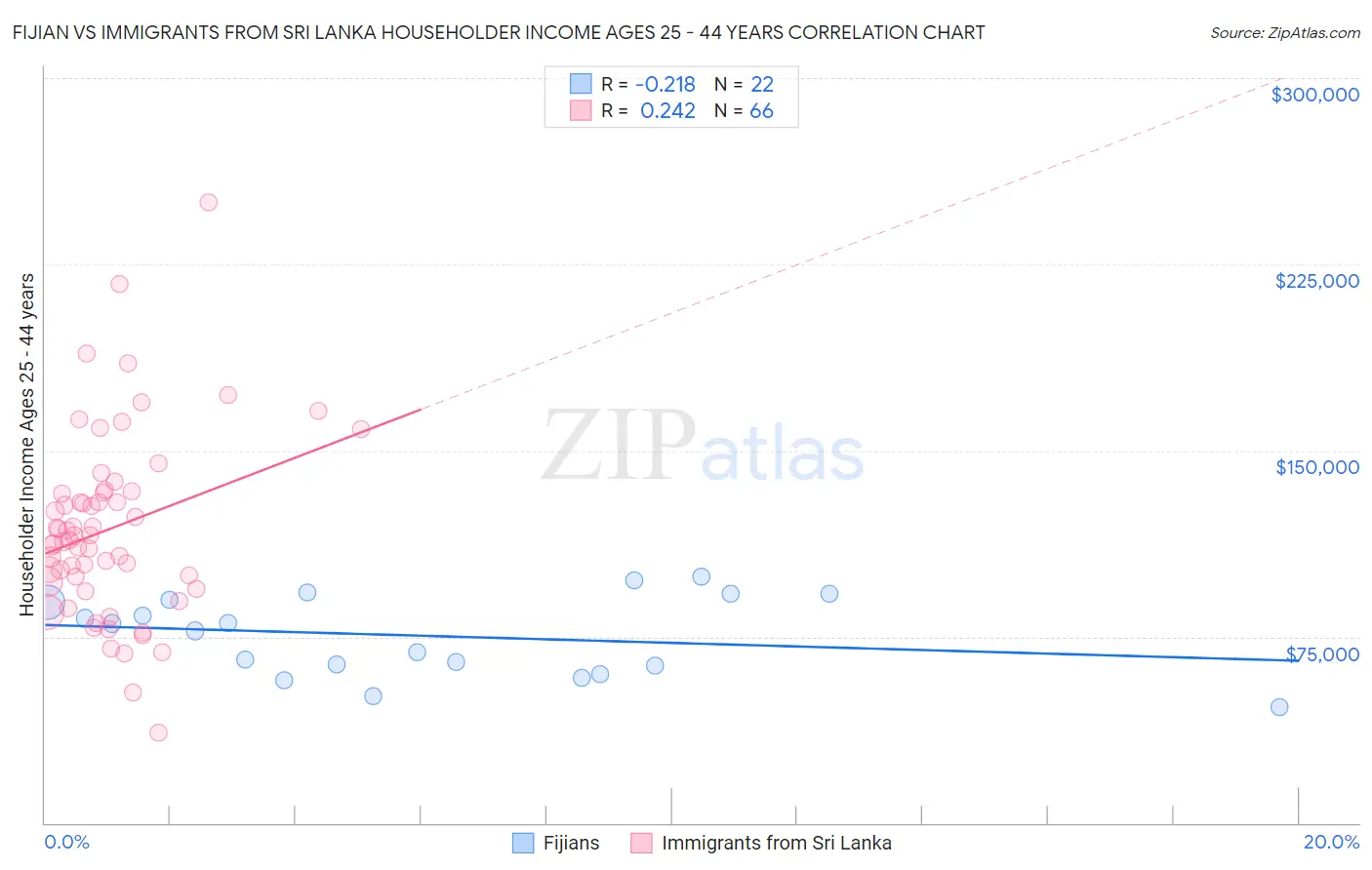 Fijian vs Immigrants from Sri Lanka Householder Income Ages 25 - 44 years
