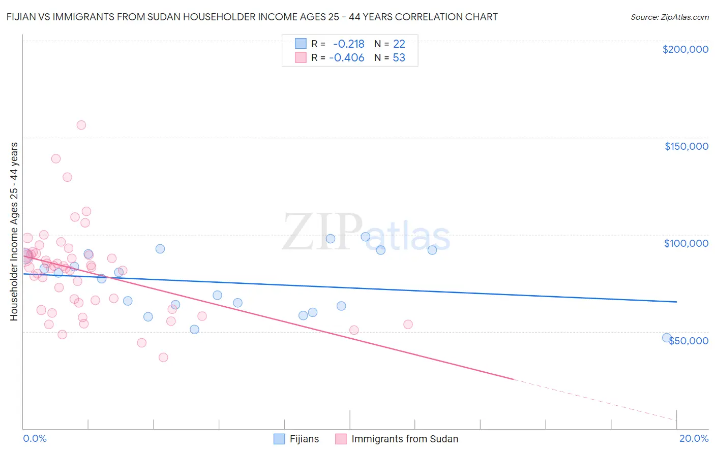 Fijian vs Immigrants from Sudan Householder Income Ages 25 - 44 years