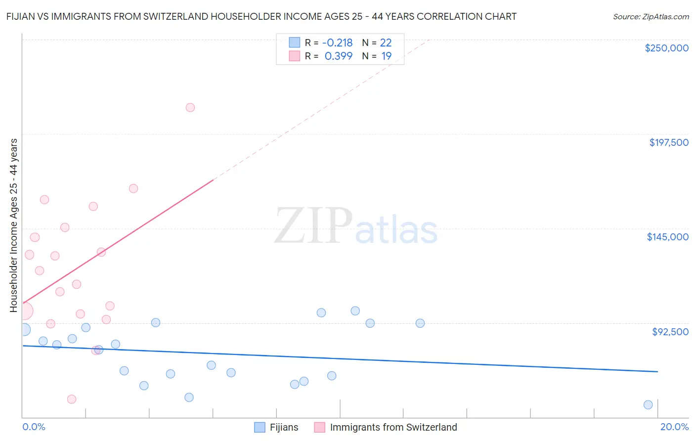 Fijian vs Immigrants from Switzerland Householder Income Ages 25 - 44 years